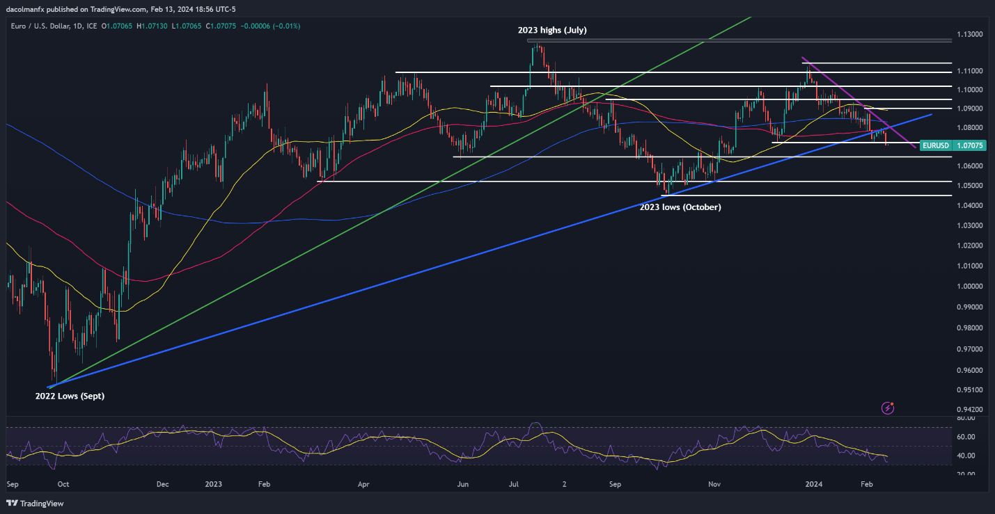 Gold Price, Nasdaq 100, EUR/USD - What Comes Next After US CPI Data?