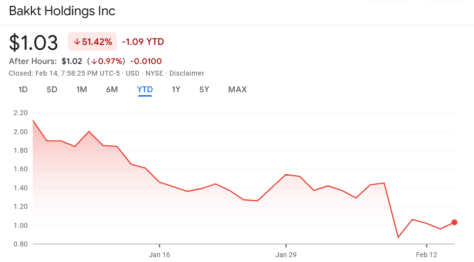 Bakkt approved for $150M securities sale to stem its cash bleed