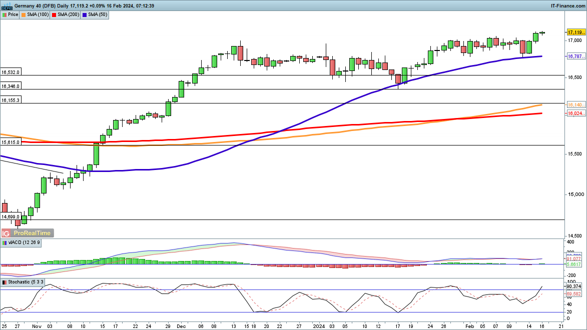 FTSE 100 Recovers, while Dax and Dow make Further Gains