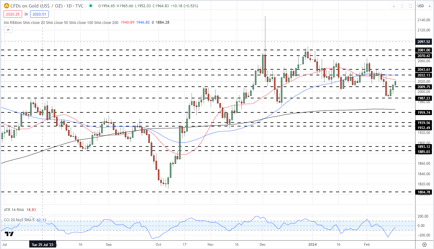 Gold (XAU/USD) Nudges Higher in Early Trade, Resistance Levels Near