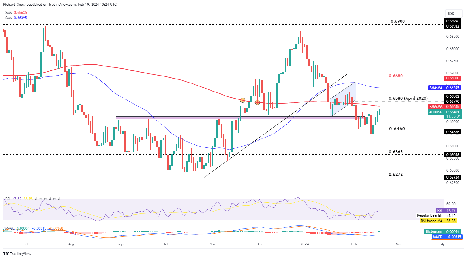 AUD/USD Outlook: AUD Lifted as Chinese Trade Resumes, RBA Minutes Next