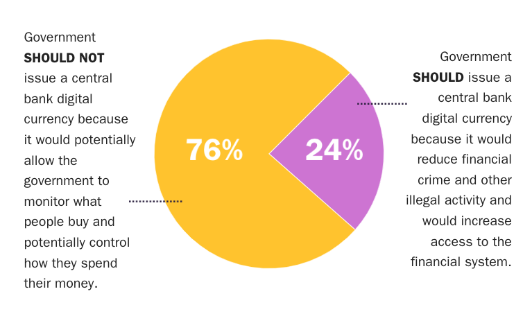 CBDCs: User privacy problem or currency of the future?