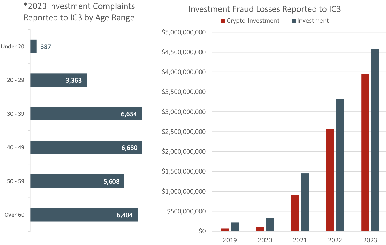 Crypto-related investment fraud rose 53% in 2023 — FBI