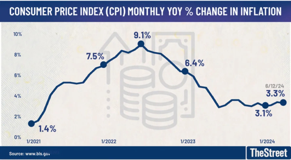 CPI inflation shock resets Fed rate cut bets