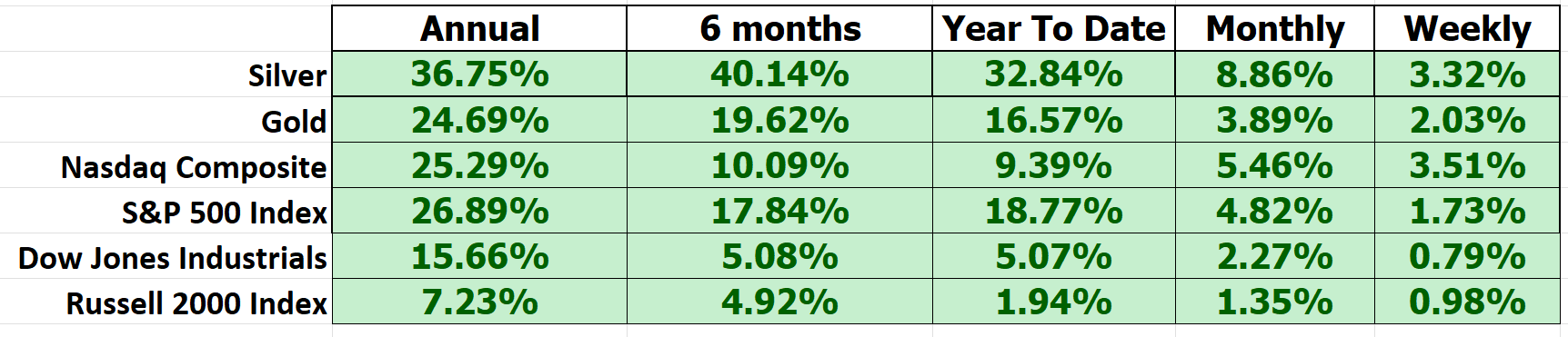 Why Silver is Shining: New 52 Week and 10 Year Highs – You Can't Ignore in the Precious Metals!