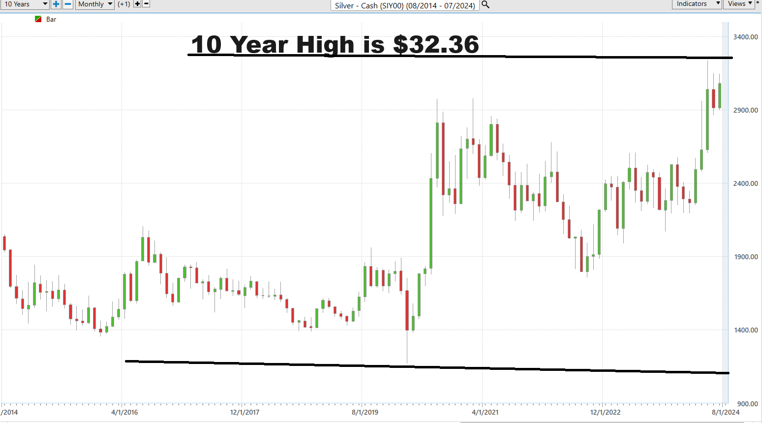 Why Silver is Shining: New 52 Week and 10 Year Highs – You Can't Ignore in the Precious Metals!