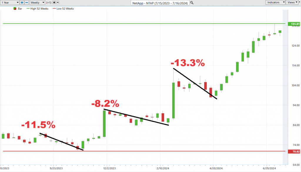 Vantagepoint A.I. Stock of the Week NetApp ($NTAP)