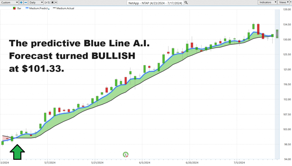 Vantagepoint A.I. Stock of the Week NetApp ($NTAP)