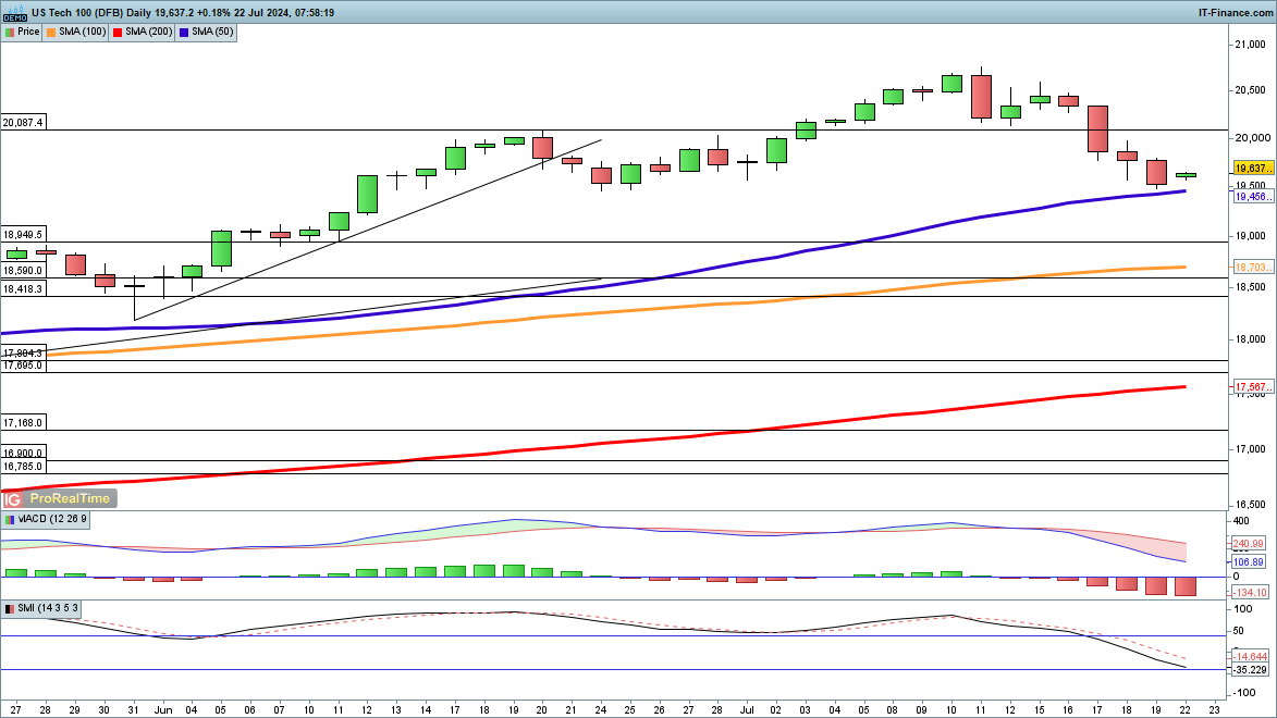 Dow and Nasdaq 100 losses slow, while Dax remains under pressure