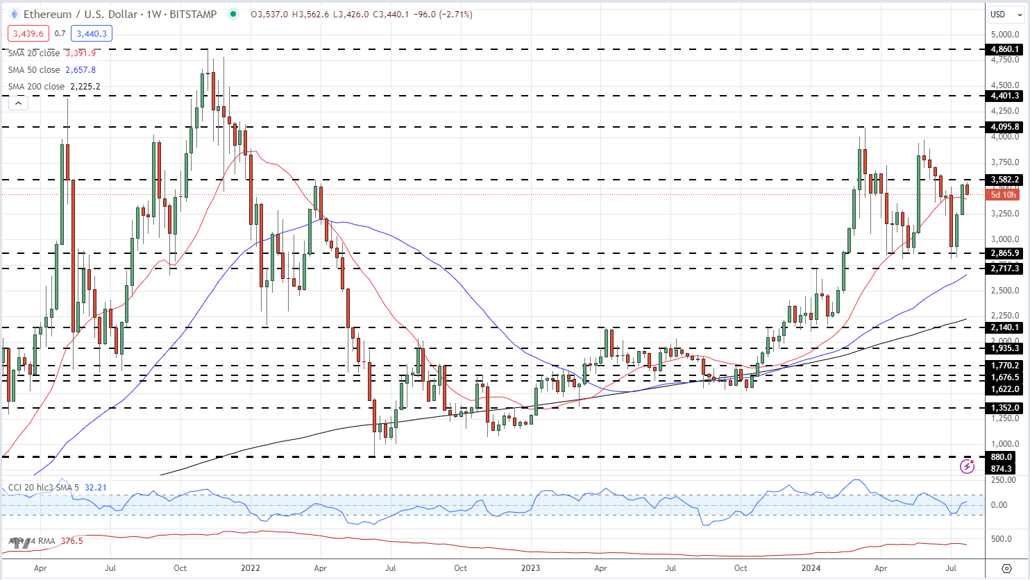 Ethereum (ETH) Spot ETFs Up and Running