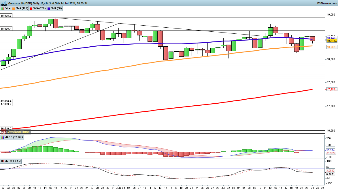 ​​​​​​​Dow and Nasdaq 100 come under fresh pressure, while Dax drops back from yesterday's highs​​​​​​​