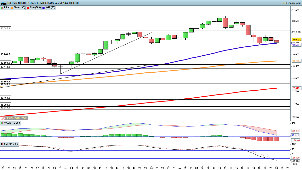 ​​​​​​​Dow and Nasdaq 100 come under fresh pressure, while Dax drops back from yesterday's highs​​​​​​​