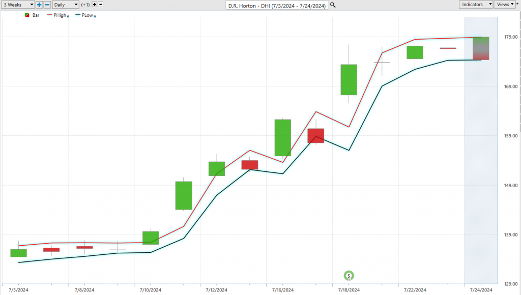 Vantagepoint A.I. Stock of the Week D.R. Horton ($DHI)