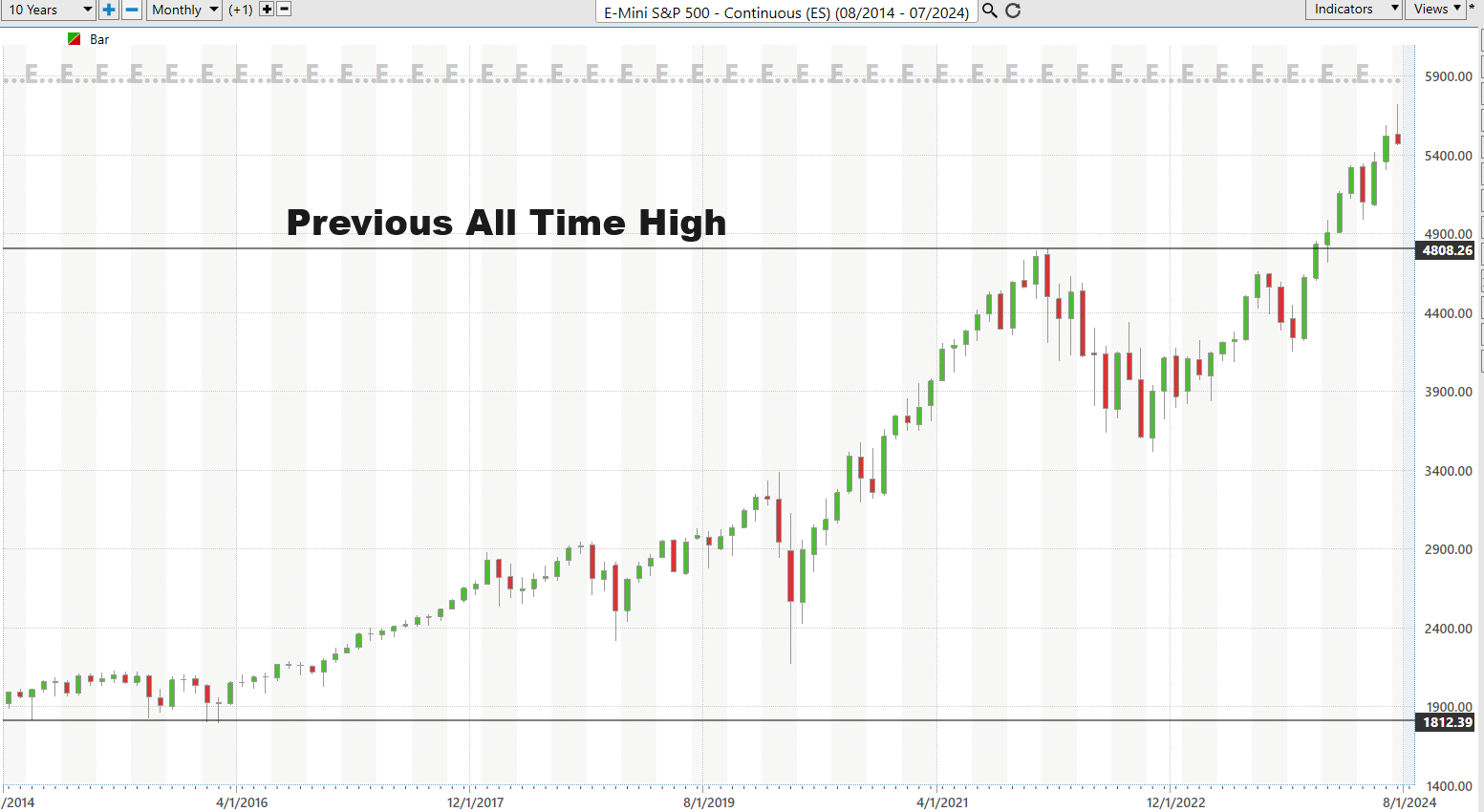 Maximizing Gains with Minimal Holds: The Power of Leveraged ETF's Over Traditional Derivatives