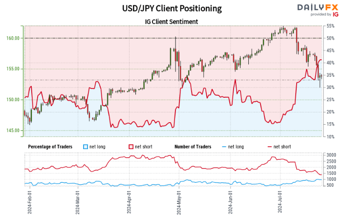 Retail Trader Sentiment Update: GBP/USD, AUD/USD, USD/JPY Latest