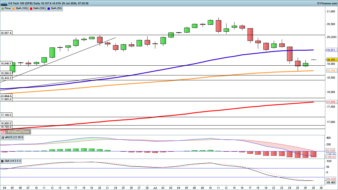 Dow, Nasdaq 100 and Dax all recover from last week's losses