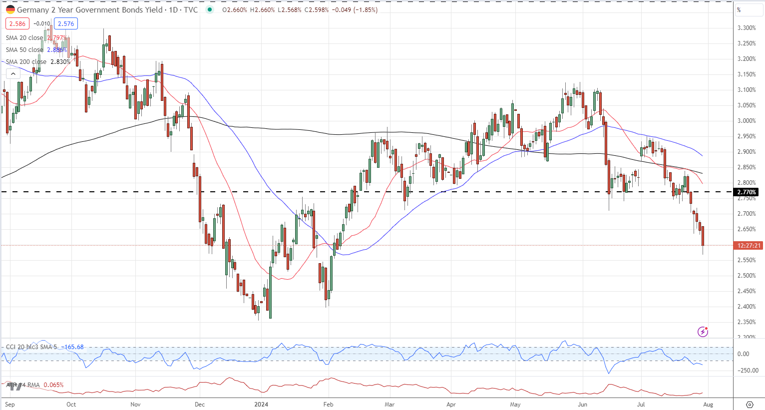 Euro (EUR/USD) Remains Under Pressure as German Economy Contracts in Q2