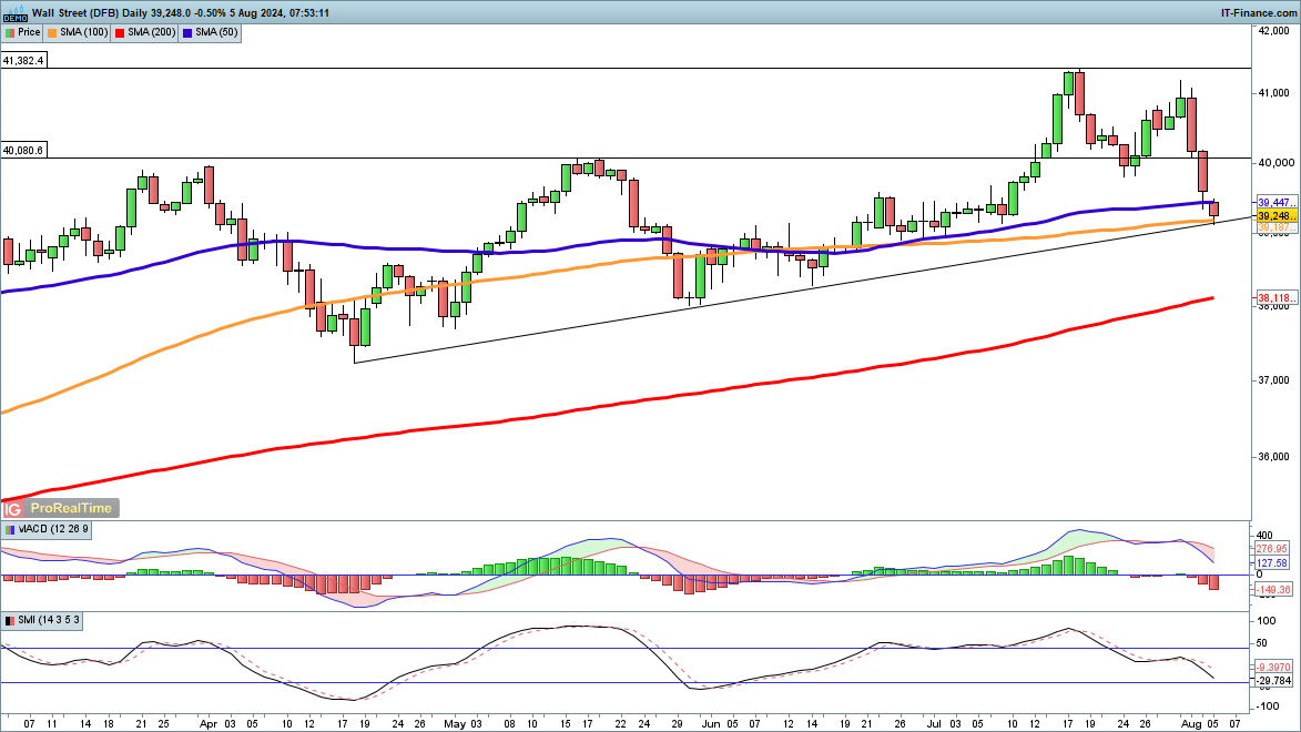 Nasdaq 100 and Nikkei 225 Suffer Huge Losses, while Dow Heads Lower