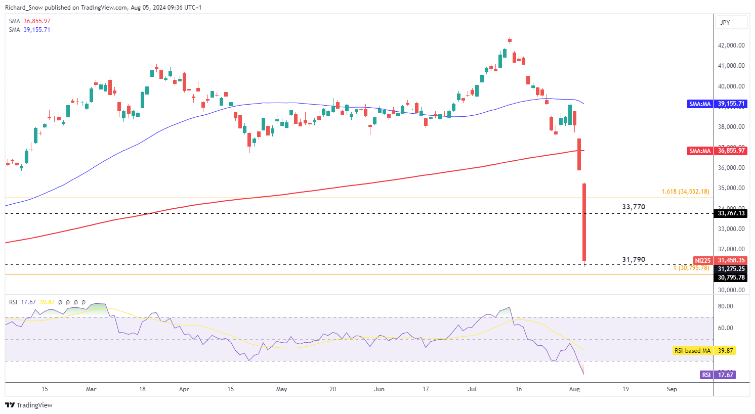 Risk Gauges Flash Red: VIX, Stocks, Bonds, USD and the Japanese Yen