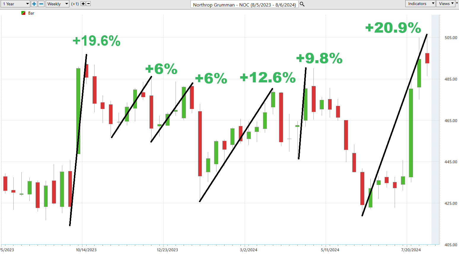 Vantagepoint A.I. Stock of the Week Northrop Grumman ($NOC)