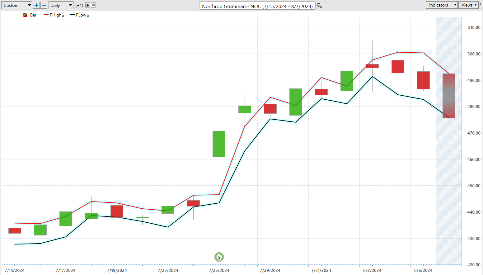 Vantagepoint A.I. Stock of the Week Northrop Grumman ($NOC)