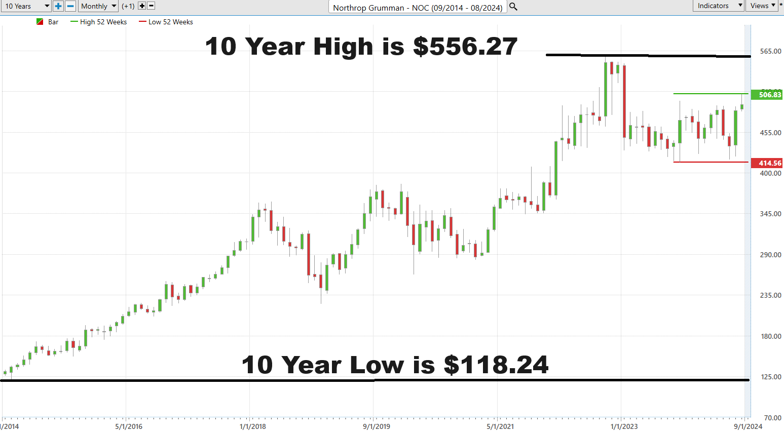 Vantagepoint A.I. Stock of the Week Northrop Grumman ($NOC)