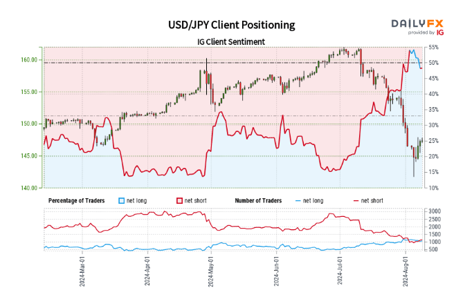 Retail Sentiment Analysis – EUR/USD, GBP/USD and USD/JPY Latest