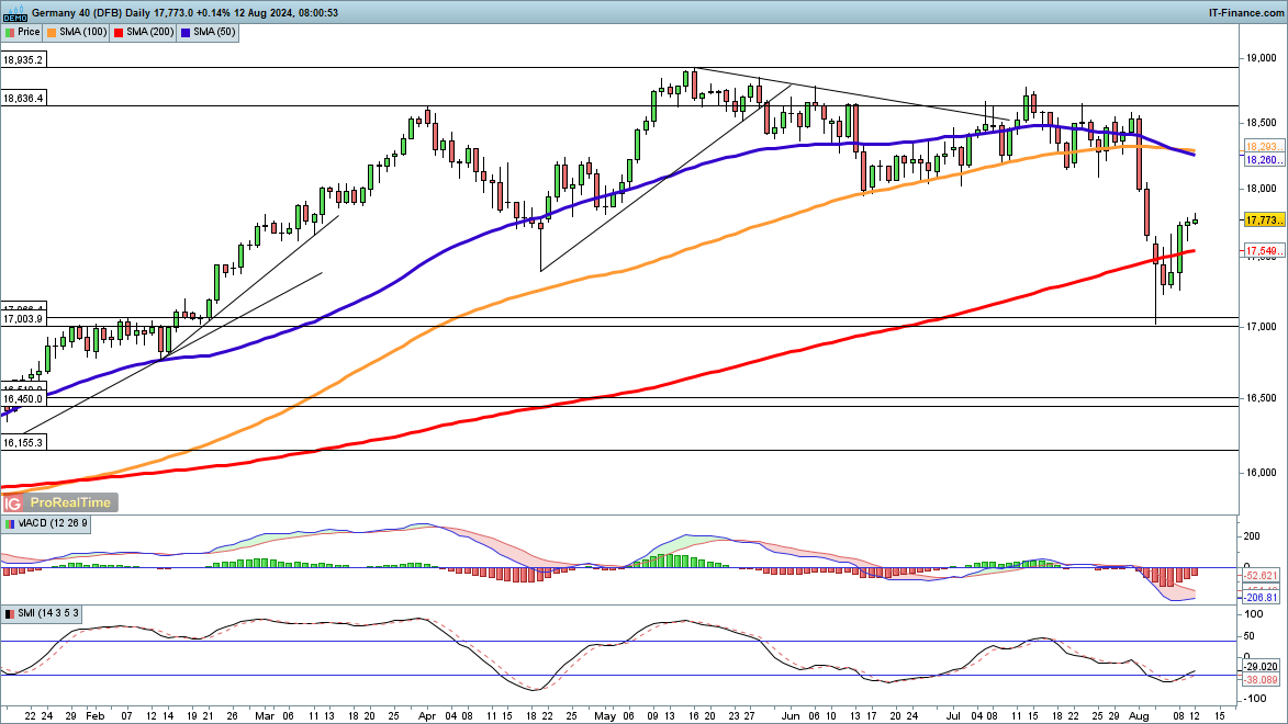 Nasdaq 100, Dow and Dax Continue to Rebound​​​​​​​