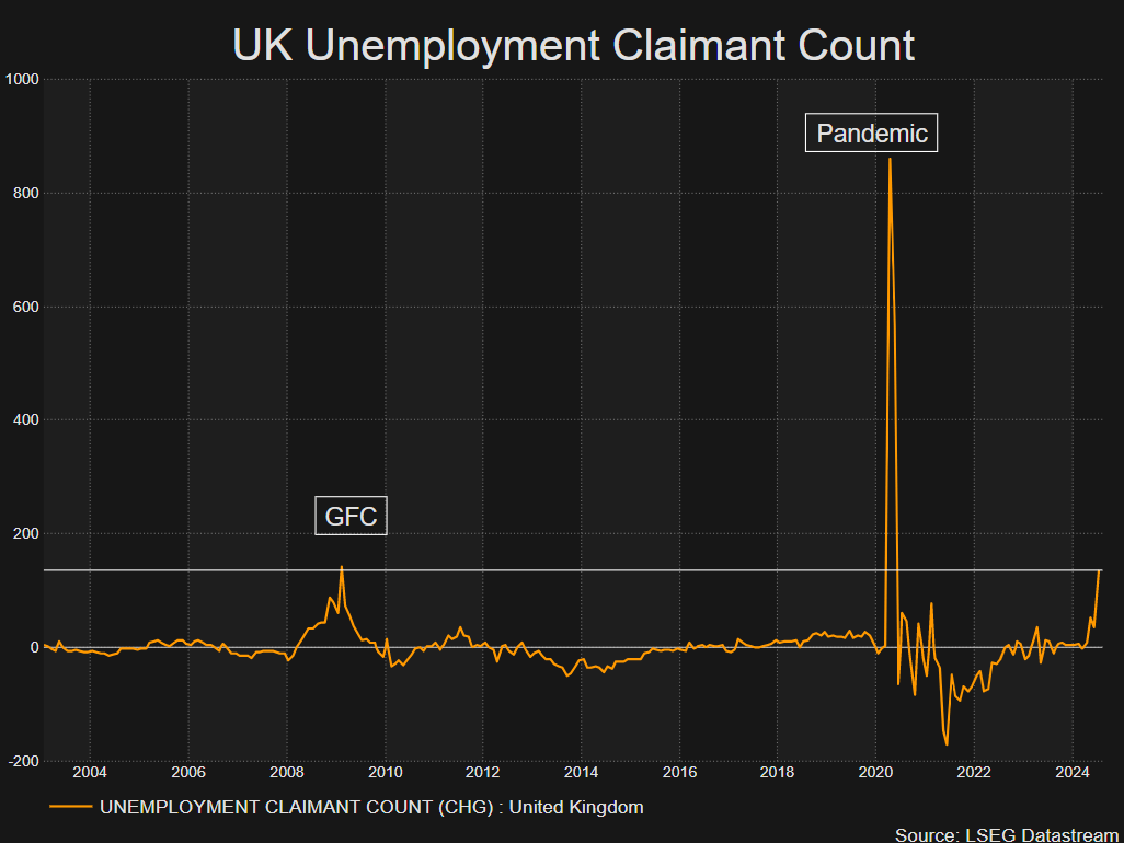 UK Unemployment Rate Falls Unexpectedly, but Major Concerns Reappear