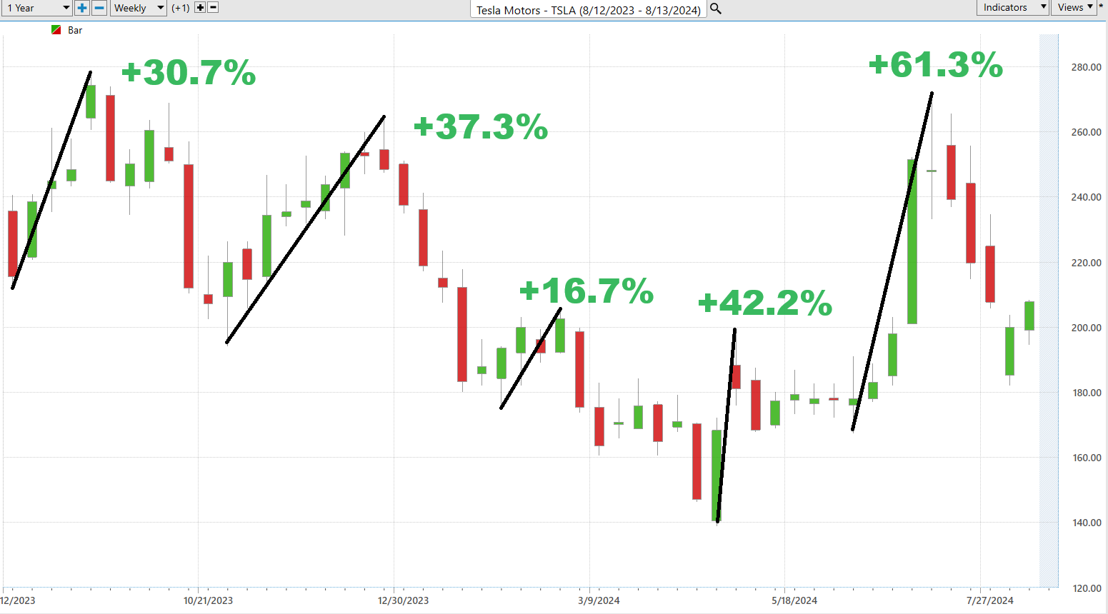 Vantagepoint Stock of the Week TESLA ($TSLA)