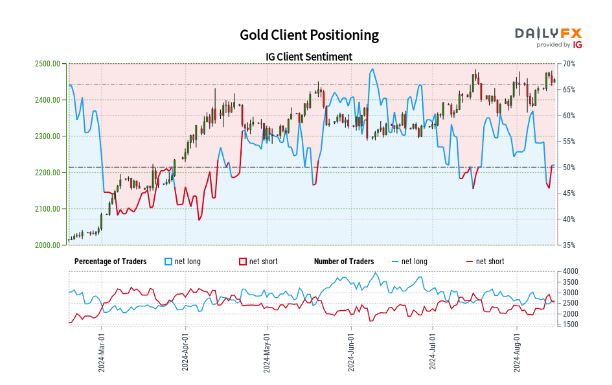 Gold (XAU/USD) – Repeated Attempts at a Fresh All-Time High, US Retail Sales Weigh