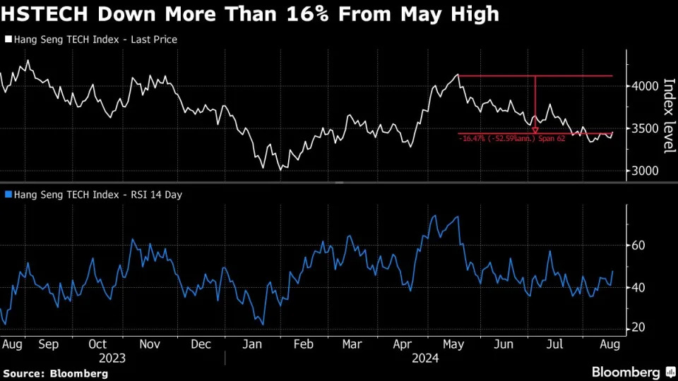 Chinese tech stocks rally as JD.com spurs earnings optimism