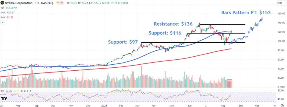 Watch These Nvidia Stock Price Levels Amid Big Recovery From Recent Lows