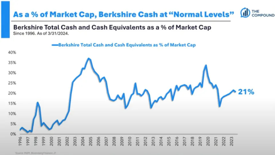 Why Warren Buffett's record $189 billion cash pile isn't the market-crash signal some say it is