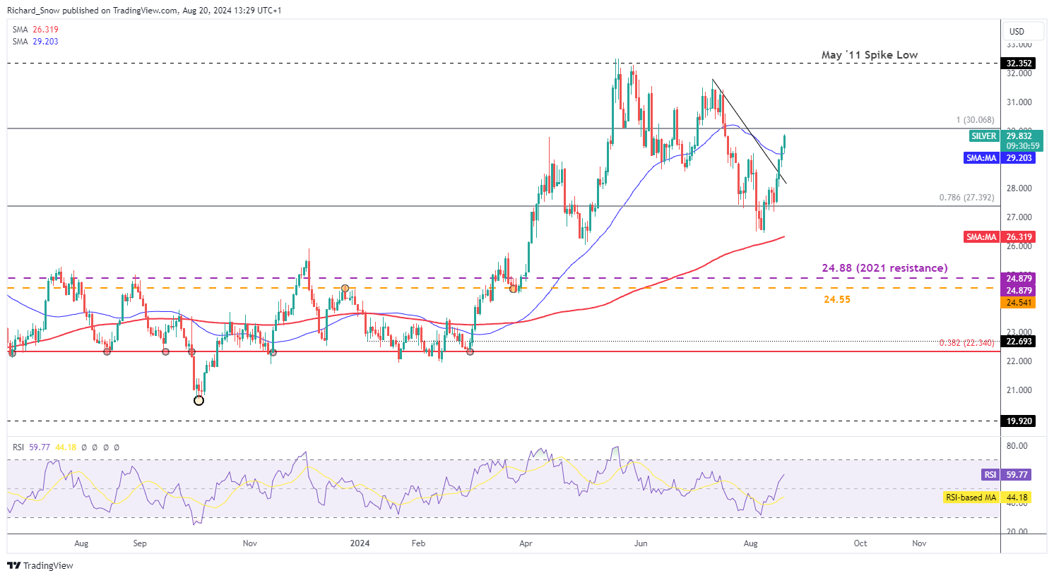 Gold, Silver Price Action Setups Ahead of FOMC Minutes, Jackson Hole