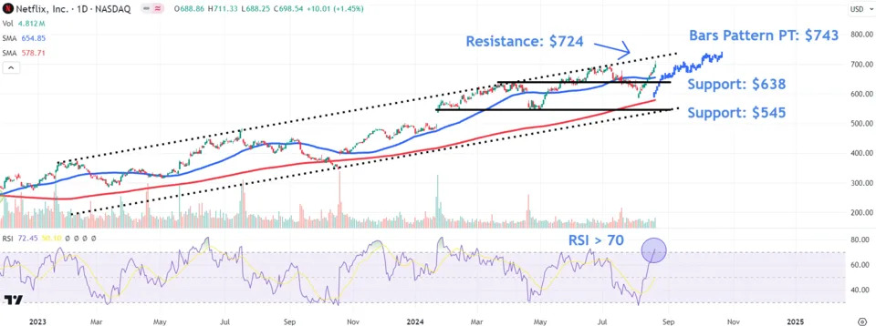 Watch These Netflix Price Levels After Stock Hits Record High