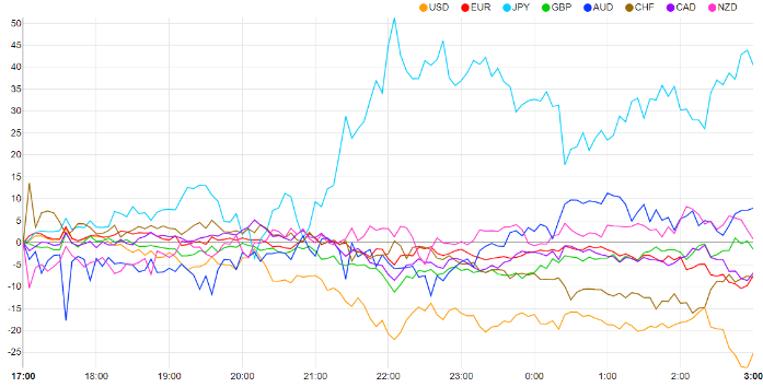 Japanese CPI and Ueda's Comments Prop up the Yen Ahead of Powell's Address