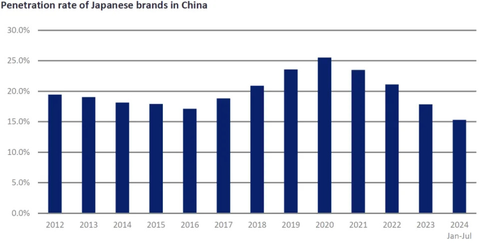 Japanese OEMs are struggling to compete in China’s car market