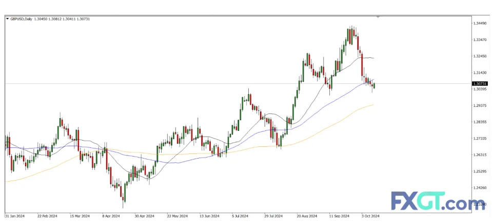 Pounds to Dollars Outlook: Uptick US CPI Dampens Recovery, Eyes on 1.3000