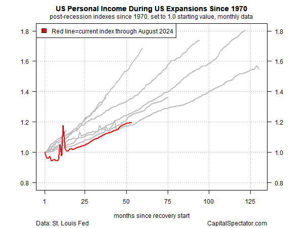 4 Charts to Help You Track the Current US Business Cycle