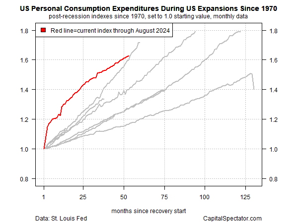 4 Charts to Help You Track the Current US Business Cycle