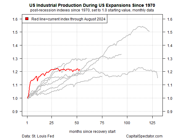 4 Charts to Help You Track the Current US Business Cycle