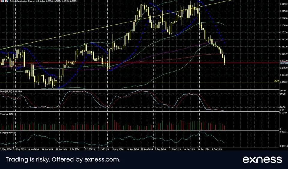 Further Losses for the Euro After the ECB Cuts Rates as Expected