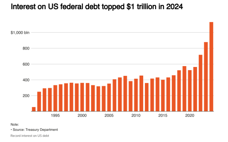 Biden Administration Runs Third-Largest Annual Budget Deficit in History