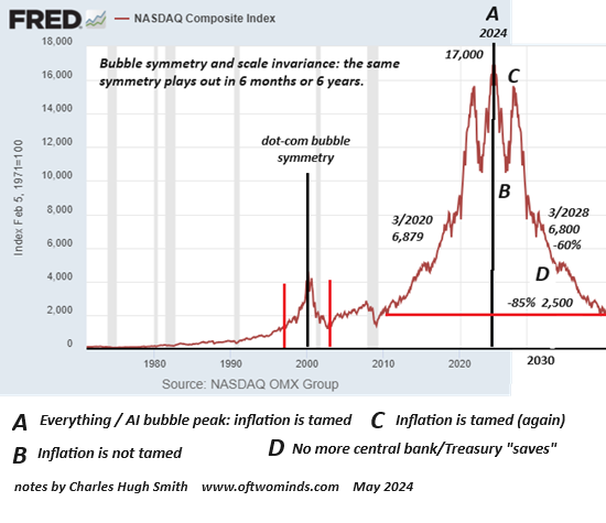 17 Indicators of Global Recession Are Clanging