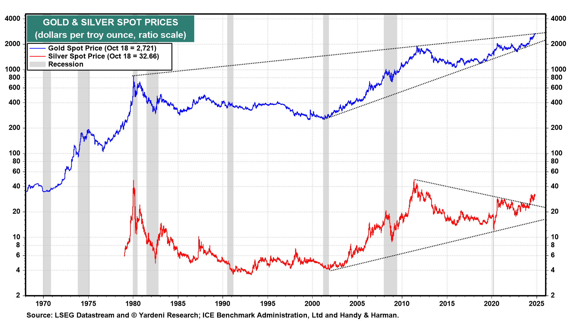 Time to Sell Bonds, Buy Gold?