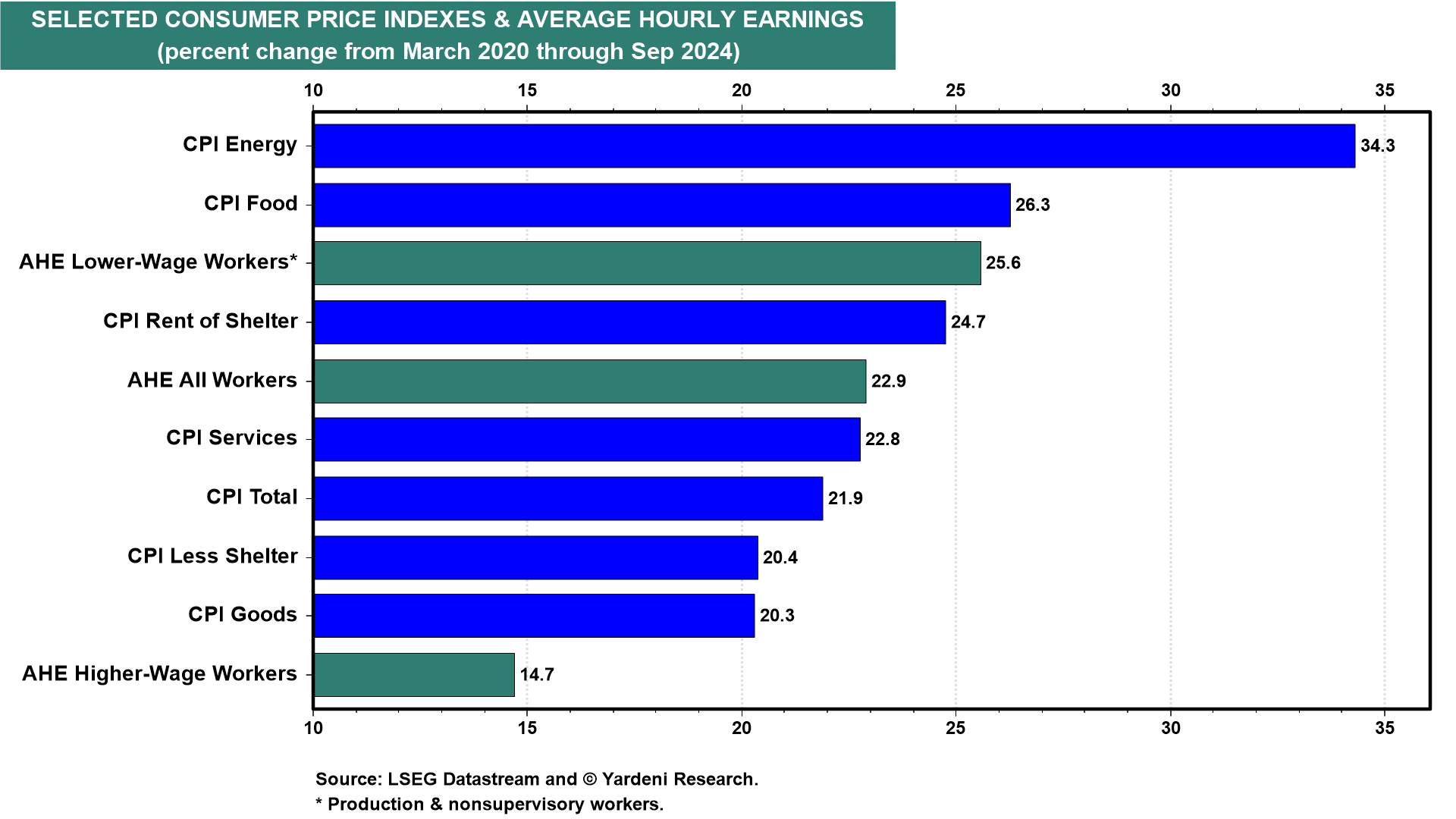 Wage Growth Outpacing Inflation Isn't Enough - High Prices Still Hurt Consumers