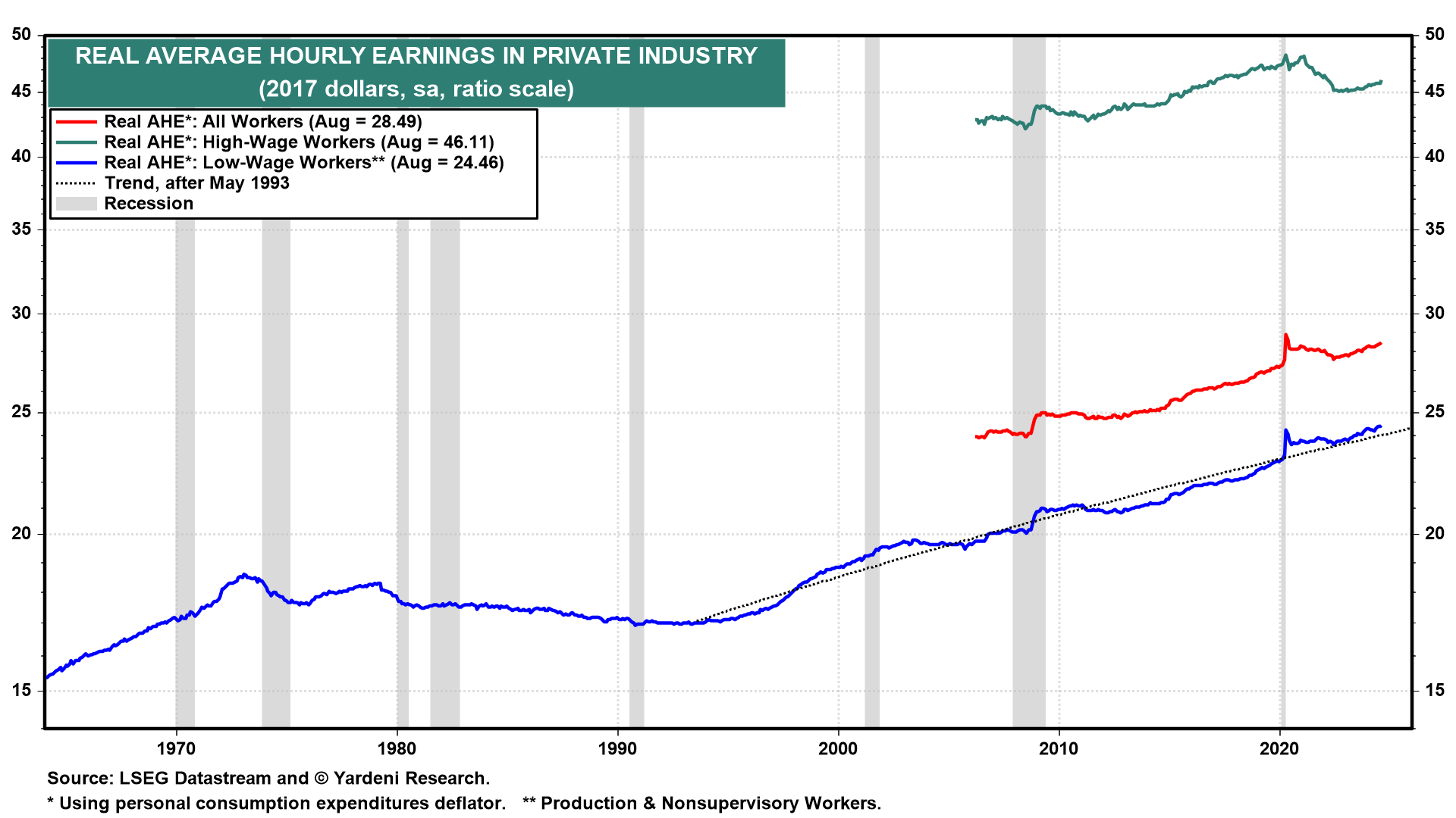 Wage Growth Outpacing Inflation Isn't Enough - High Prices Still Hurt Consumers