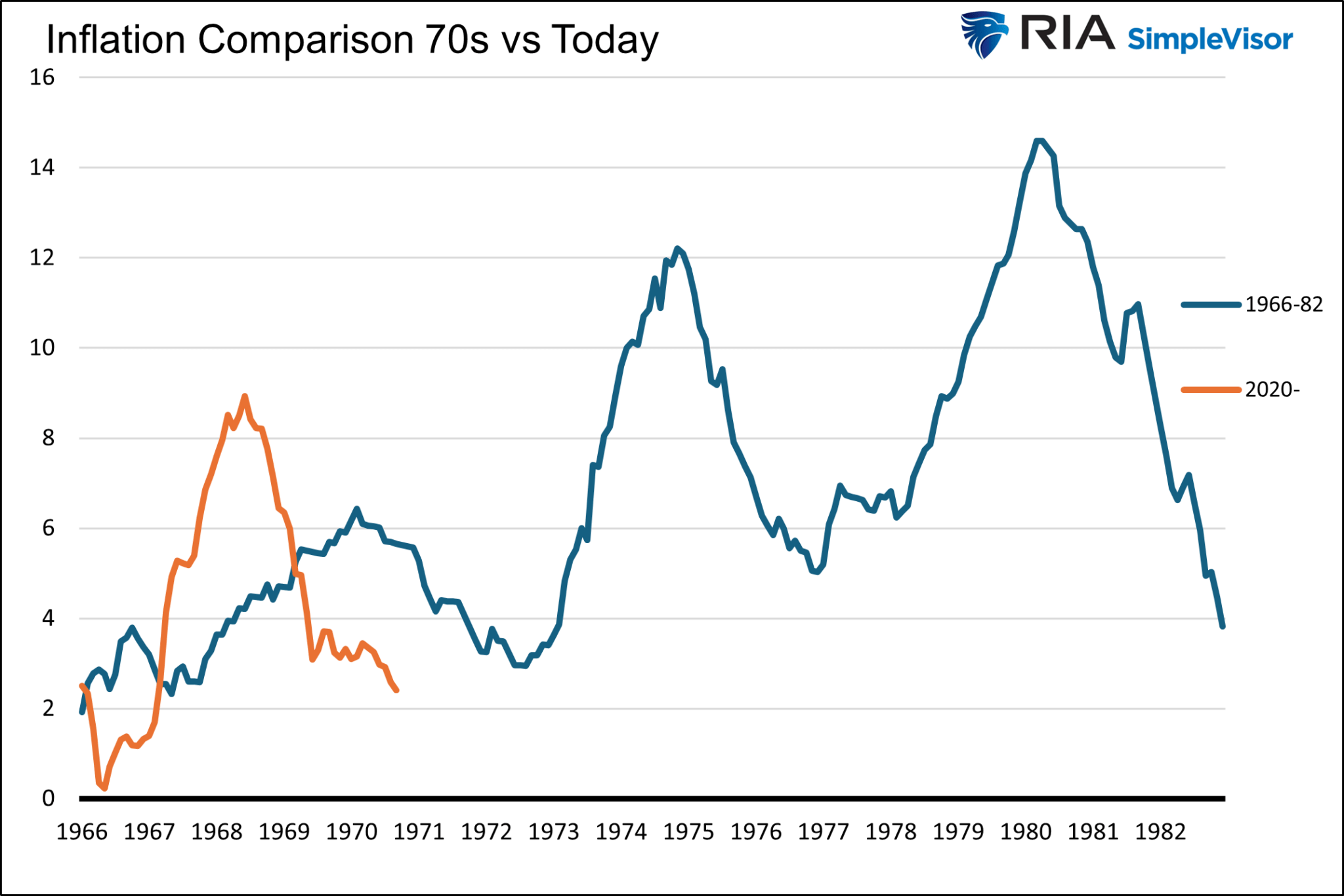 Memory Inflation Warps Bond Yields