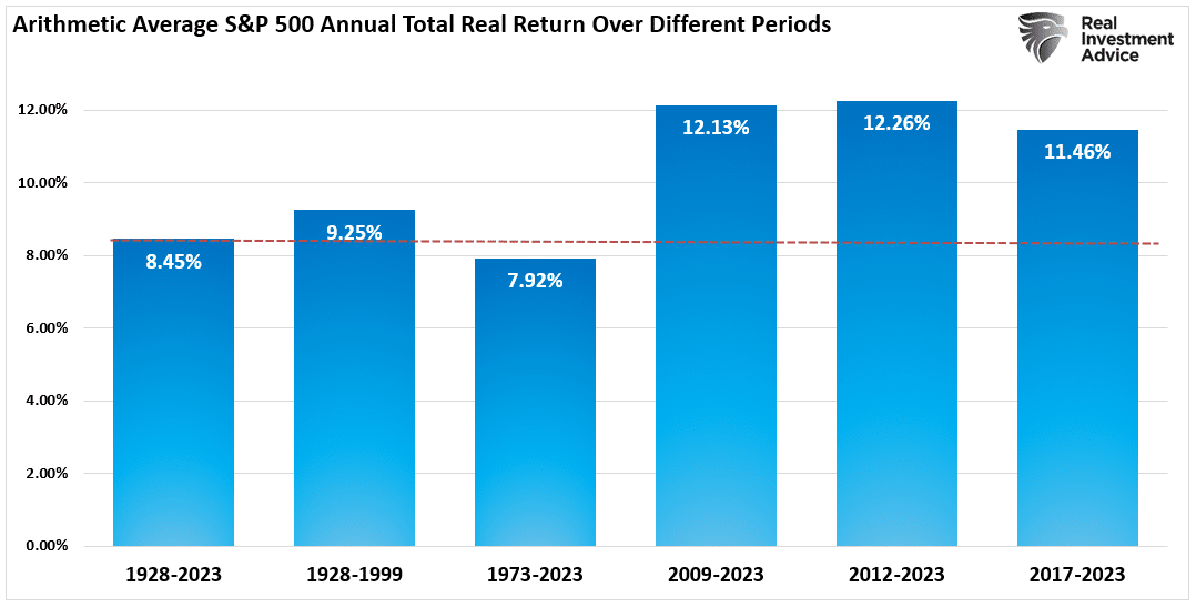 S&P 500: Why Lower Forward Returns Are a High Probability Event